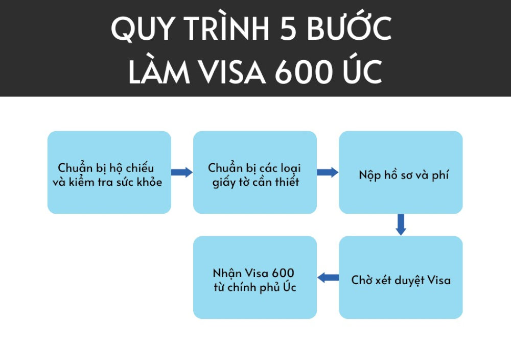 Hồ sơ xin visa Úc 600 chỉ có thể nộp trực tuyến